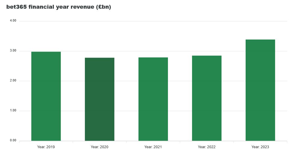 Incredible growth in Bet365 revenues