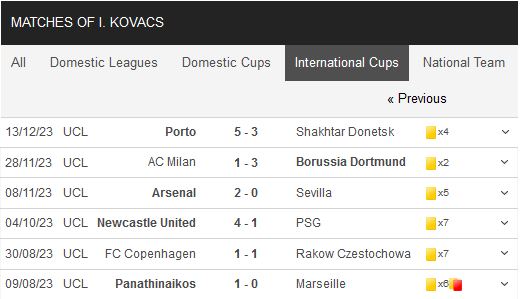 Kovács' Statistiken in internationalen Pokalen