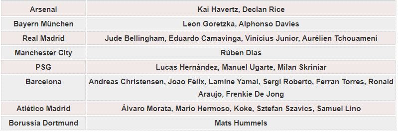 Players with 2 yellow cards