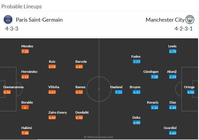 Probable lineups for PSG-Manchester City